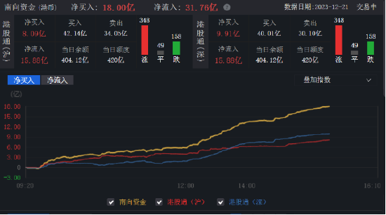 理想汽车、蔚来大幅走低！低费率恒生科技ETF基金（513260）跌0.31%，规模超8亿创新高