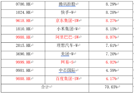 理想汽车、蔚来大幅走低！低费率恒生科技ETF基金（513260）跌0.31%，规模超8亿创新高