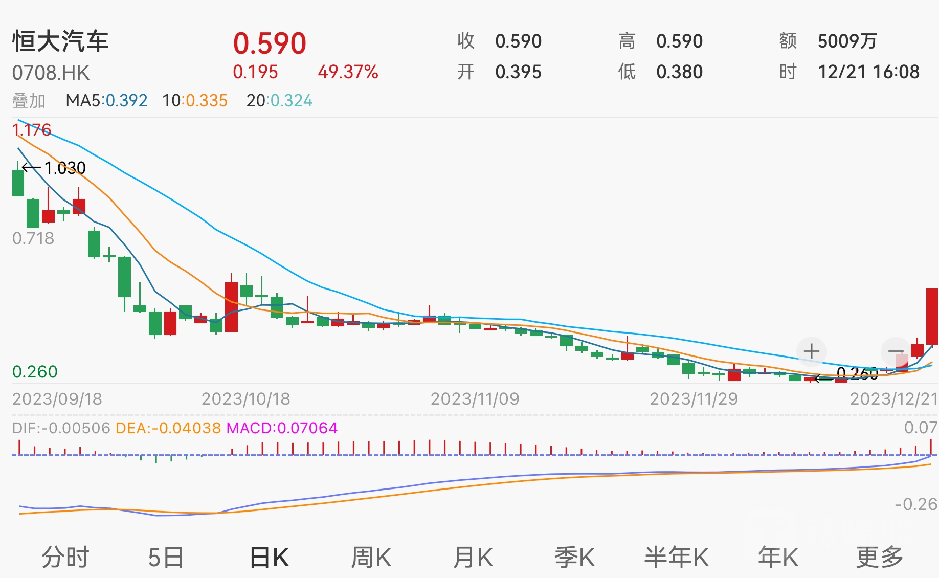 战投还没有放弃，恒大汽车尾盘大涨近50%，3天市值近乎翻倍