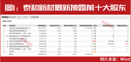 “超级牛散”陈发树、高瓴资本、高毅资产等四季度最新持股提前曝光！部分个股已迎来上涨！