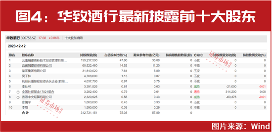 “超级牛散”陈发树、高瓴资本、高毅资产等四季度最新持股提前曝光！部分个股已迎来上涨！