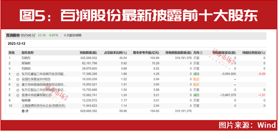 “超级牛散”陈发树、高瓴资本、高毅资产等四季度最新持股提前曝光！部分个股已迎来上涨！