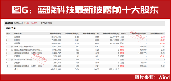 “超级牛散”陈发树、高瓴资本、高毅资产等四季度最新持股提前曝光！部分个股已迎来上涨！