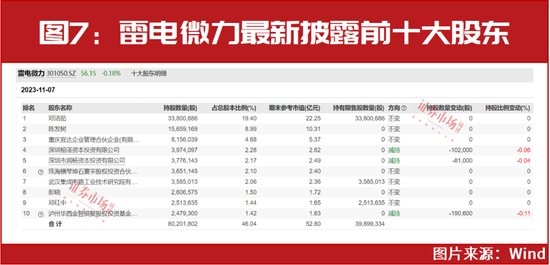 “超级牛散”陈发树、高瓴资本、高毅资产等四季度最新持股提前曝光！部分个股已迎来上涨！