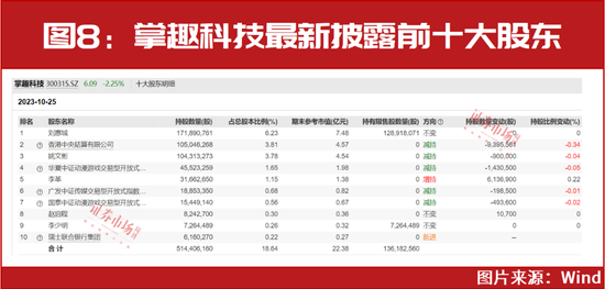 “超级牛散”陈发树、高瓴资本、高毅资产等四季度最新持股提前曝光！部分个股已迎来上涨！