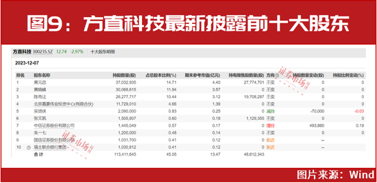 “超级牛散”陈发树、高瓴资本、高毅资产等四季度最新持股提前曝光！部分个股已迎来上涨！