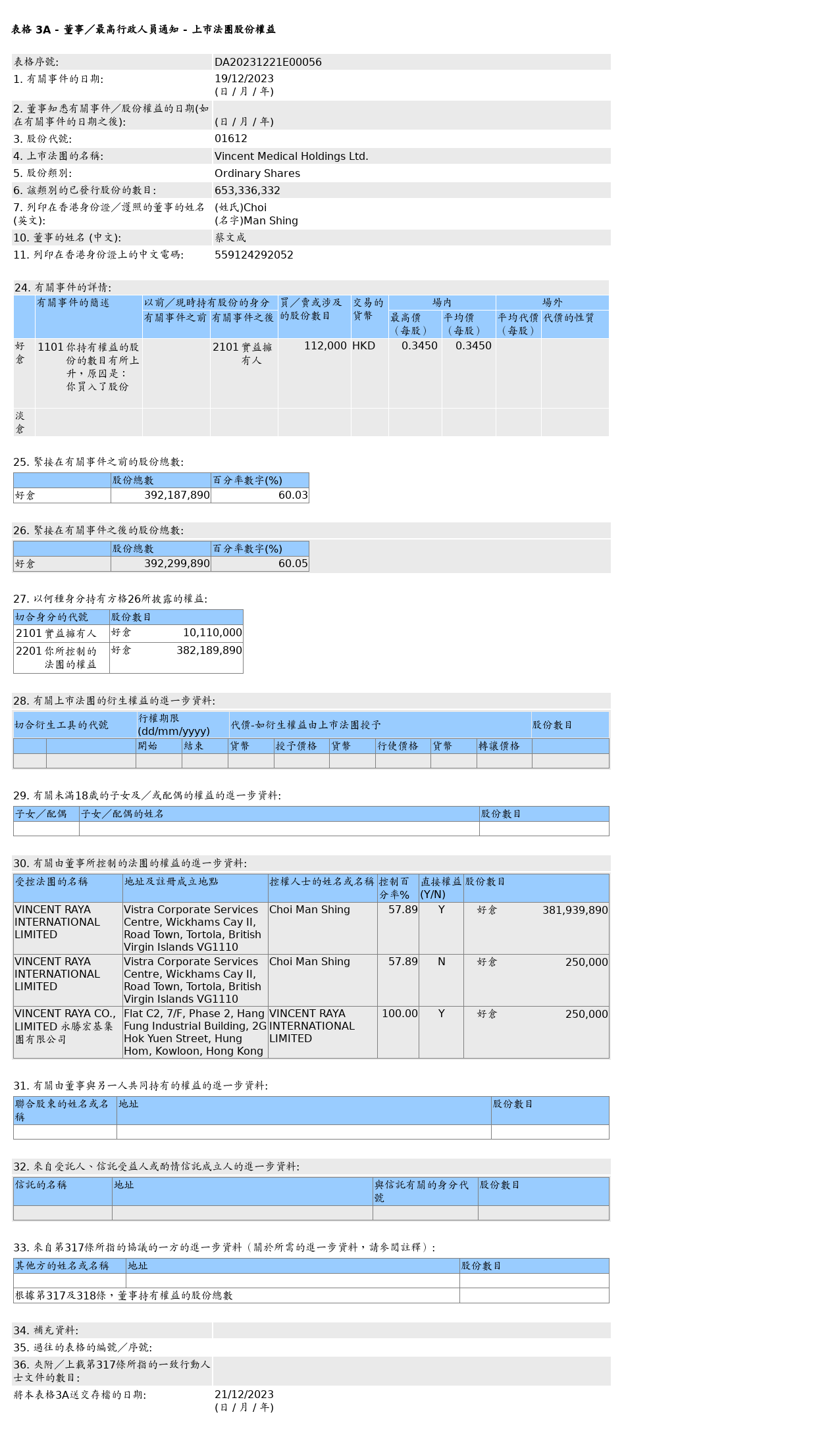 永胜医疗(01612.HK)获蔡文成增持11.2万股普通股股份，价值约3.86万港元