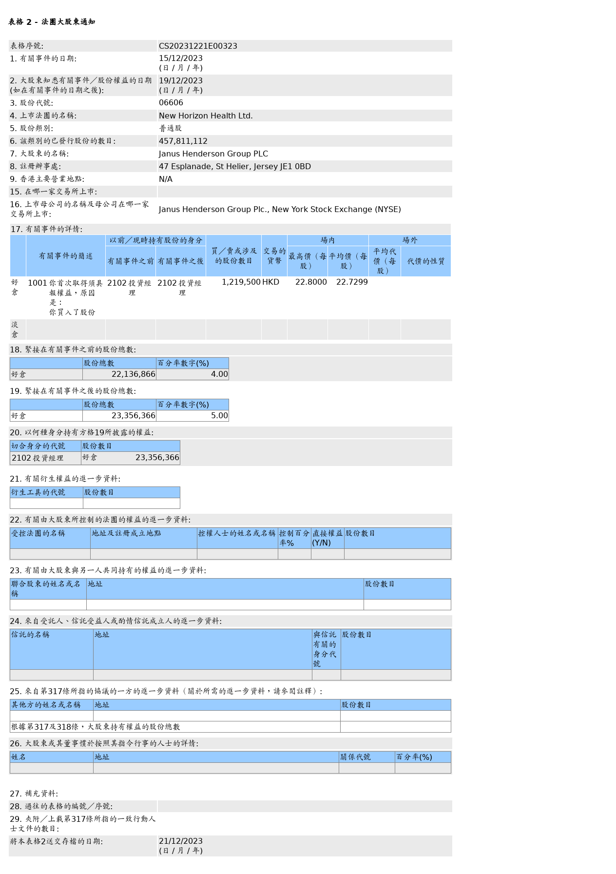 诺辉健康(06606.HK)获Janus Henderson Group PLC增持121.95万股普通股股份，价值约2,771.91万港元