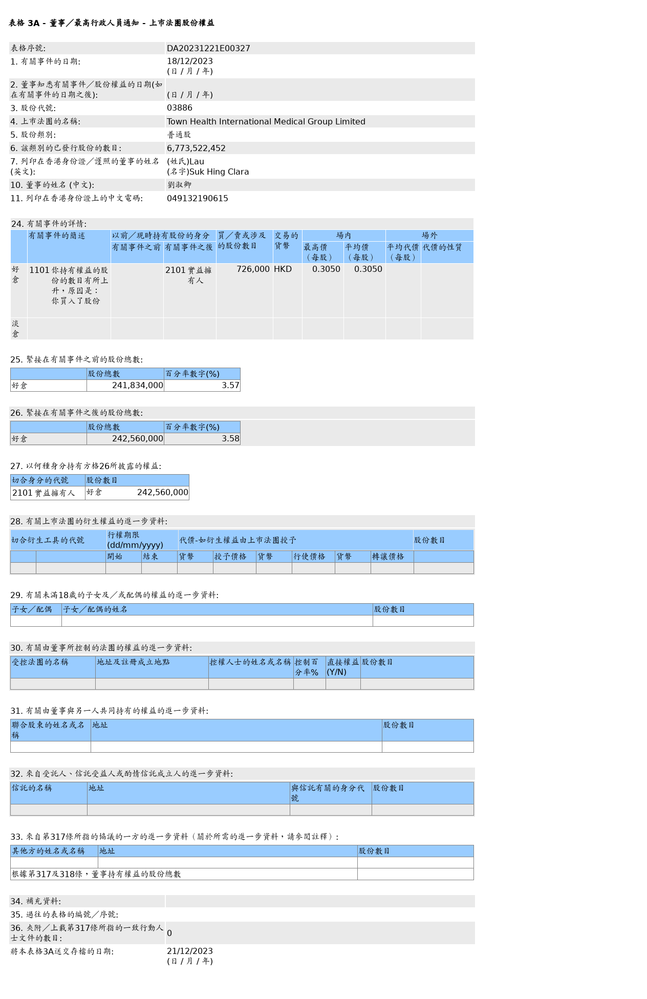 康健国际医疗(03886.HK)获刘淑卿增持72.6万股普通股股份，价值约22.14万港元