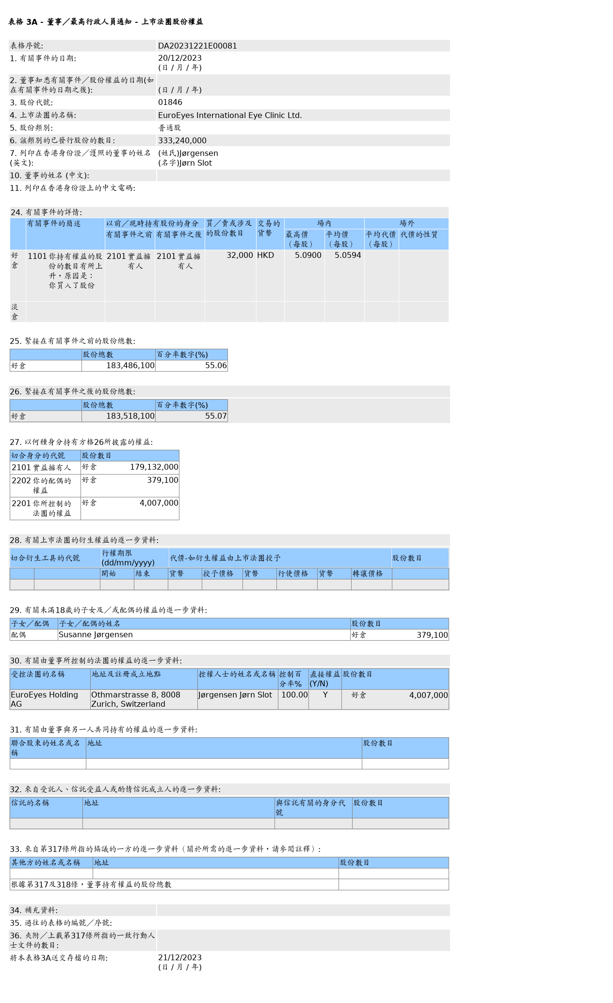 德视佳(01846.HK)获Jørn Slot Jørgensen增持3.2万股普通股股份，价值约16.19万港元