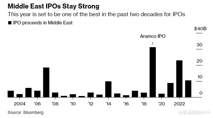 无惧全球惨淡行情 中东IPO热潮有望延续至2024年