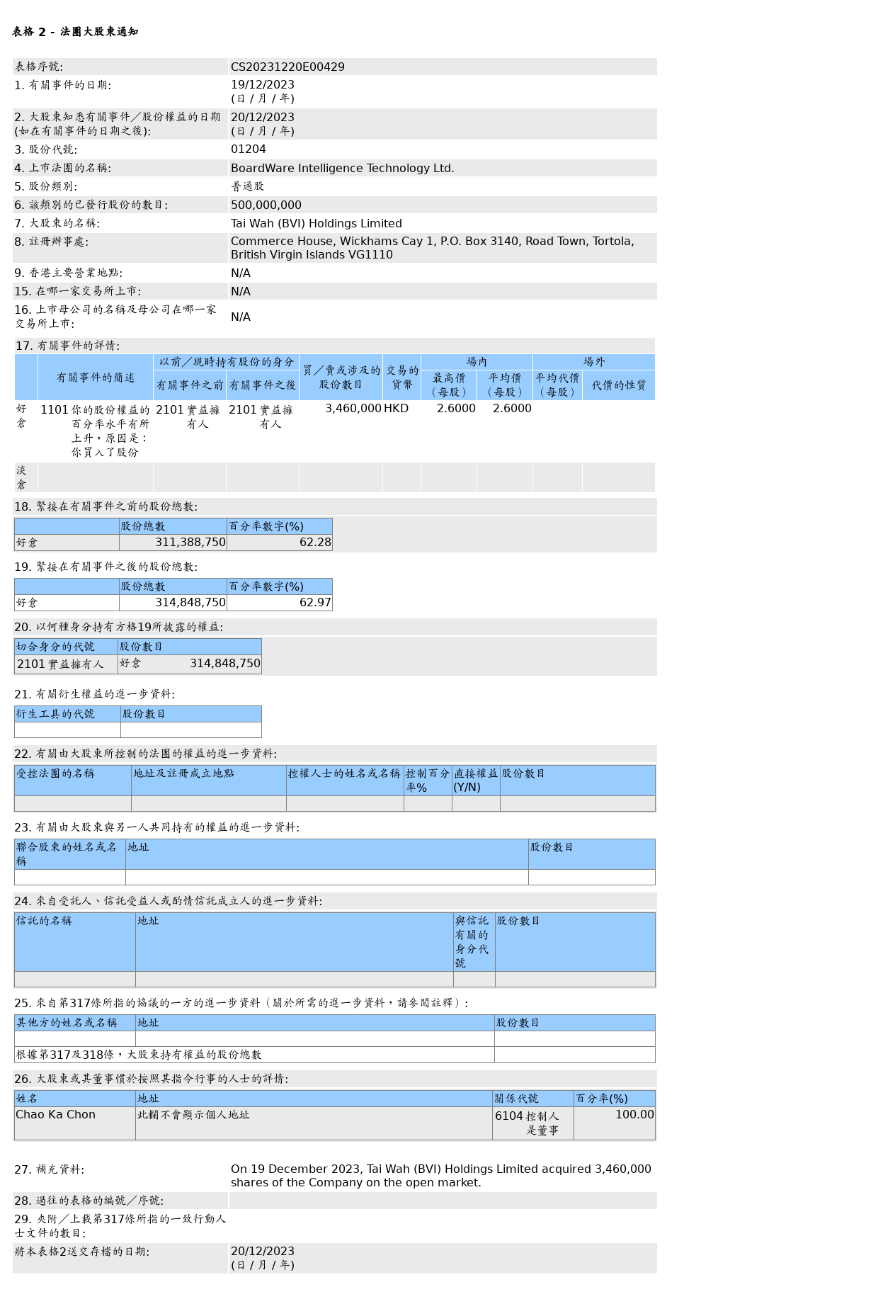 博维智慧(01204.HK)获Tai Wah (BVI) Holdings Limited增持346万股普通股股份，价值约899.6万港元