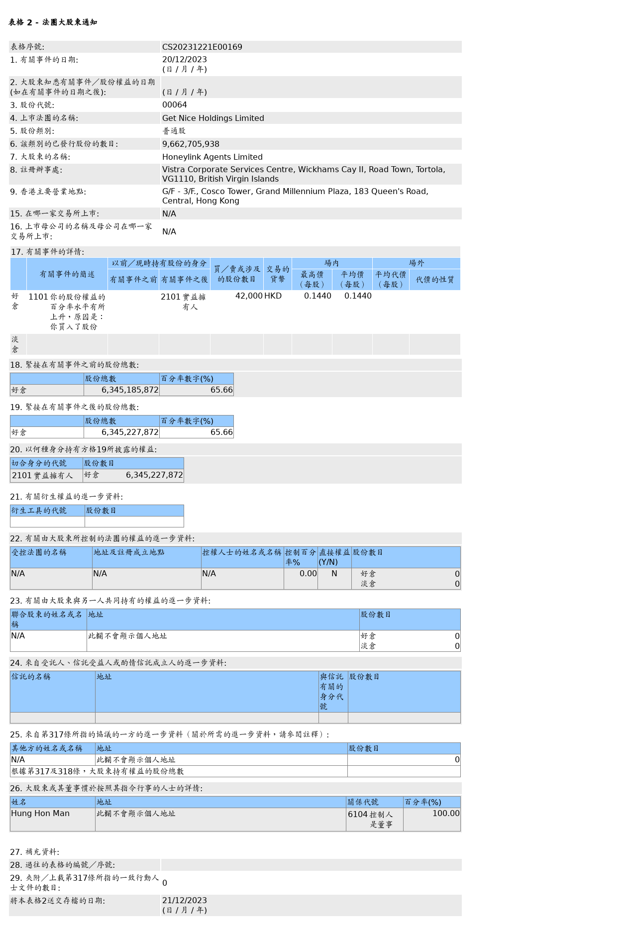 结好控股(00064.HK)获Honeylink Agents Limited增持4.2万股普通股股份，价值约6,048港元