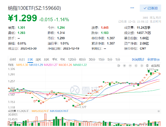 美股尾盘跳水，纳指终结九连涨！纳指100ETF（159660）跌超1%，全天持续溢价高企收盘达0.98%！