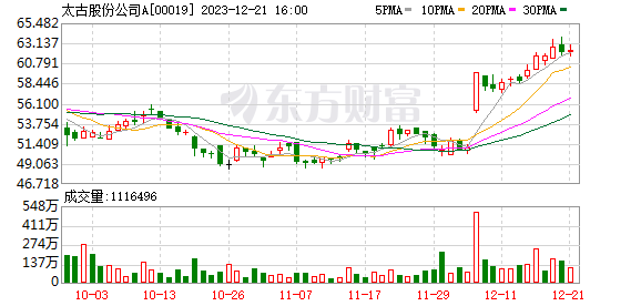 太古股份公司A(00019.HK)连续9日回购 累计斥资1.13亿港元