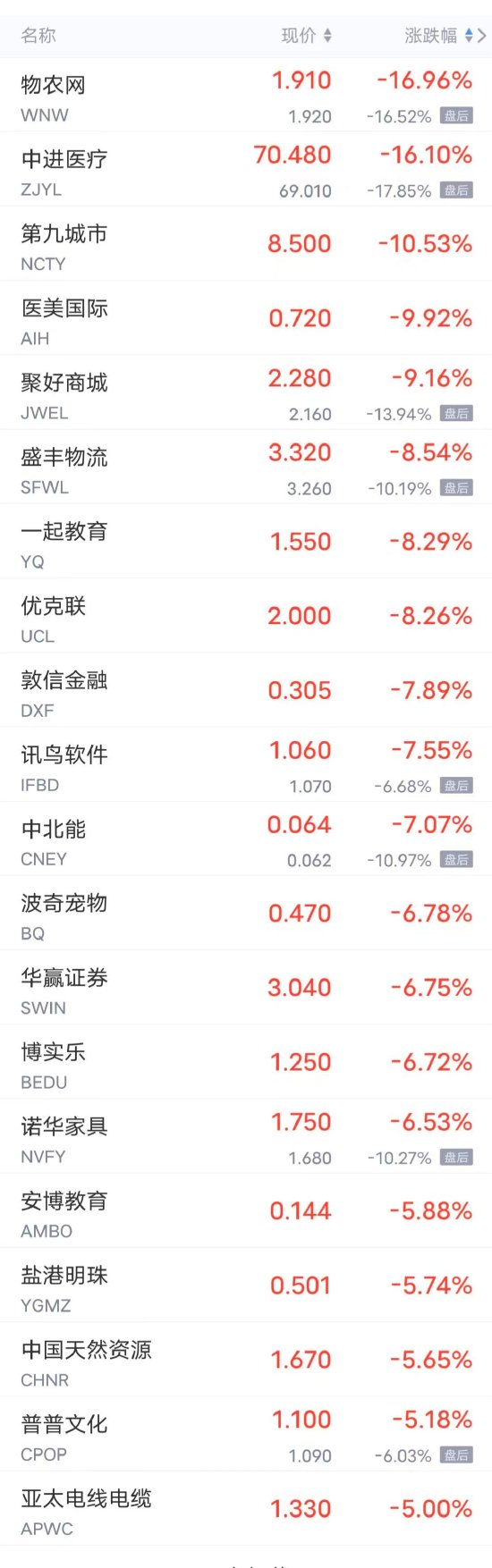 周四热门中概股多数上涨 京东、百度、B站涨超5%，蔚来、微博涨超4%，阿里涨超3%