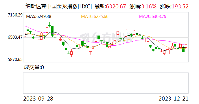 周四热门中概股多数上涨 百度涨超5%