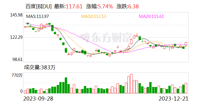 周四热门中概股多数上涨 百度涨超5%