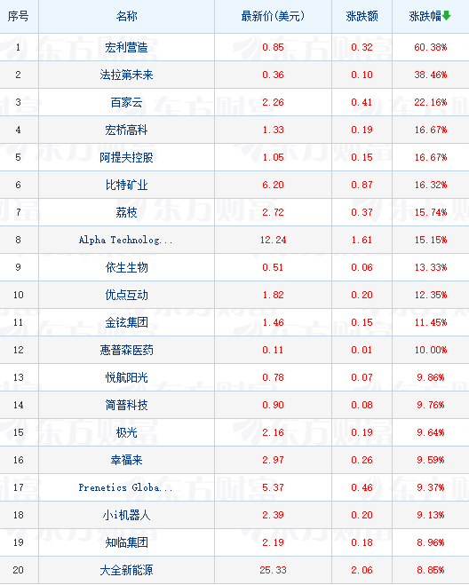 周四热门中概股多数上涨 百度涨超5%