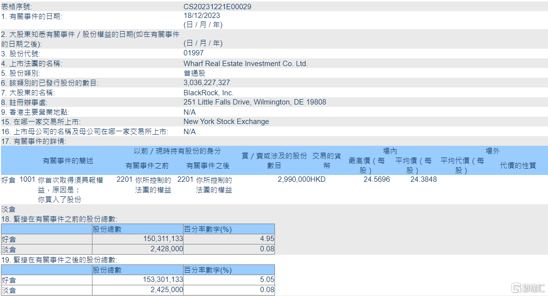 九龙仓置业(01997.HK)获贝莱德增持299万股