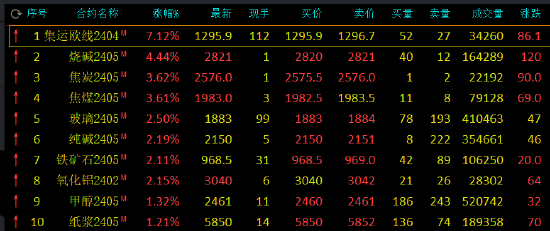 期市开盘：集运指数（欧线）涨超7%，烧碱涨超4%