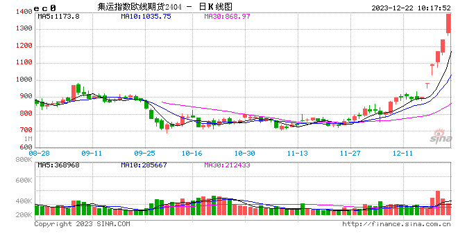 集运指数(欧线)日内涨超12%，现报1360.5点