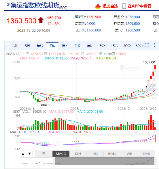 集运指数(欧线)日内涨超12%，现报1360.5点