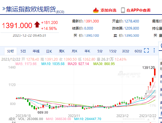 集运指数（欧线）主力合约触及涨停：为连续五个交易日触及涨停 本月迄今涨近70%