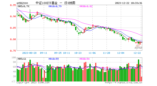 核心资产雄起，北向火速加码！中证100ETF基金（562000）连续5日吸金合计超4200万元！风格切换要来了？