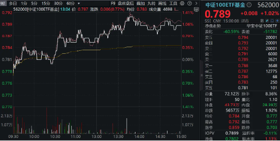 核心资产雄起，北向火速加码！中证100ETF基金（562000）连续5日吸金合计超4200万元！风格切换要来了？