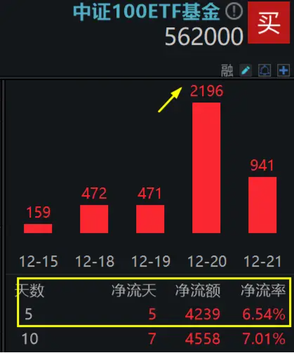 核心资产雄起，北向火速加码！中证100ETF基金（562000）连续5日吸金合计超4200万元！风格切换要来了？