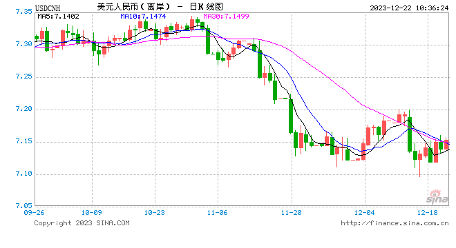 人民币中间价报7.0953，上调59点