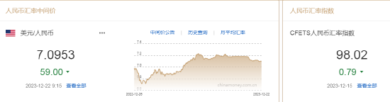 人民币中间价报7.0953，上调59点