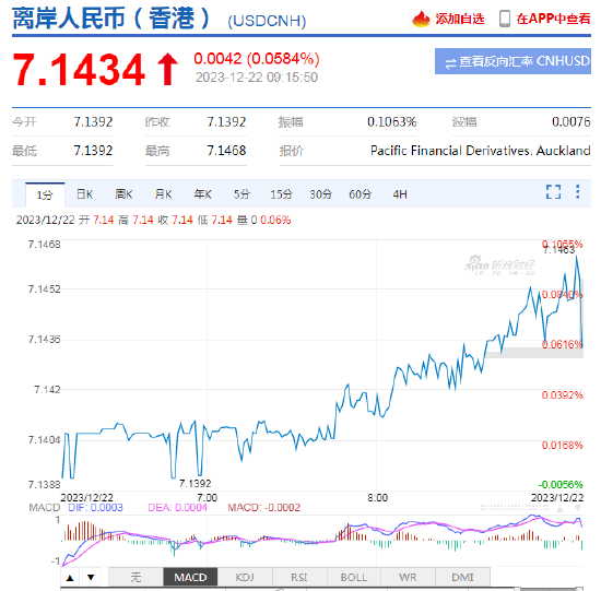 人民币中间价报7.0953，上调59点