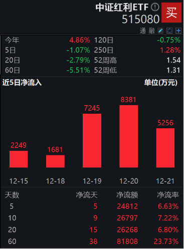 多家银行今起下调存款挂牌利率，高股息策略长线配置时机或至，中证红利ETF（515080）近3日吸金超2亿元！