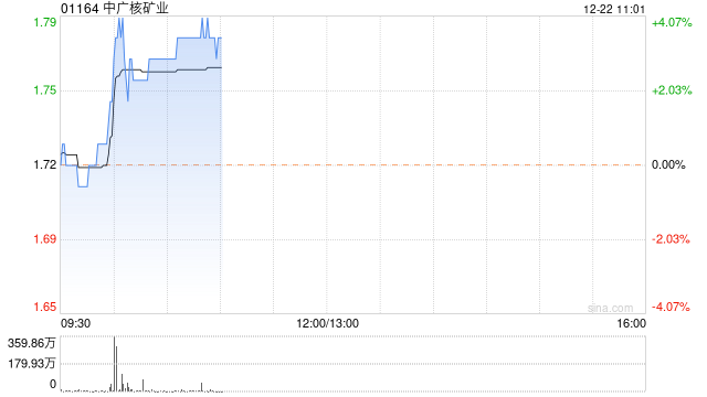 中广核矿业早盘涨超3% 大摩给予增持评级