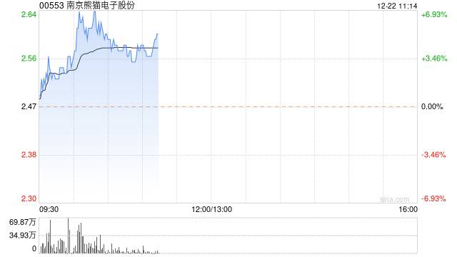 南京熊猫电子股份现涨逾5% 开展了新一代卫星通信终端技术研究
