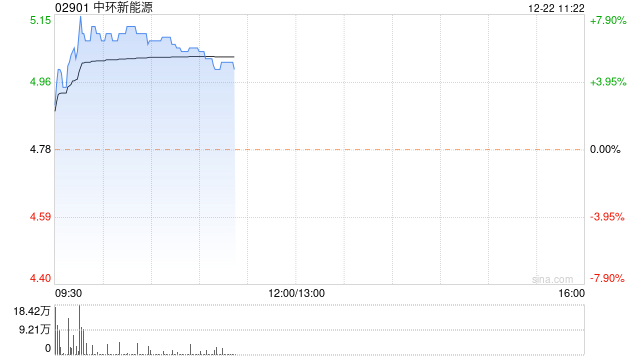 中环新能源早盘涨逾6% 股份拆细于今日生效