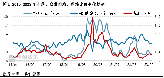 卓创资讯：2024年猪鸡比价水平或底部回升