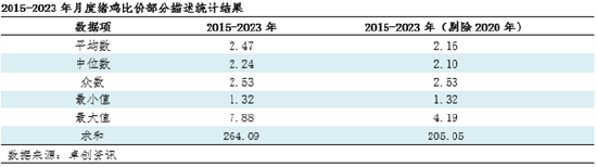 卓创资讯：2024年猪鸡比价水平或底部回升