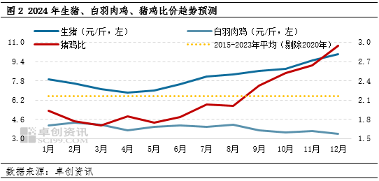 卓创资讯：2024年猪鸡比价水平或底部回升