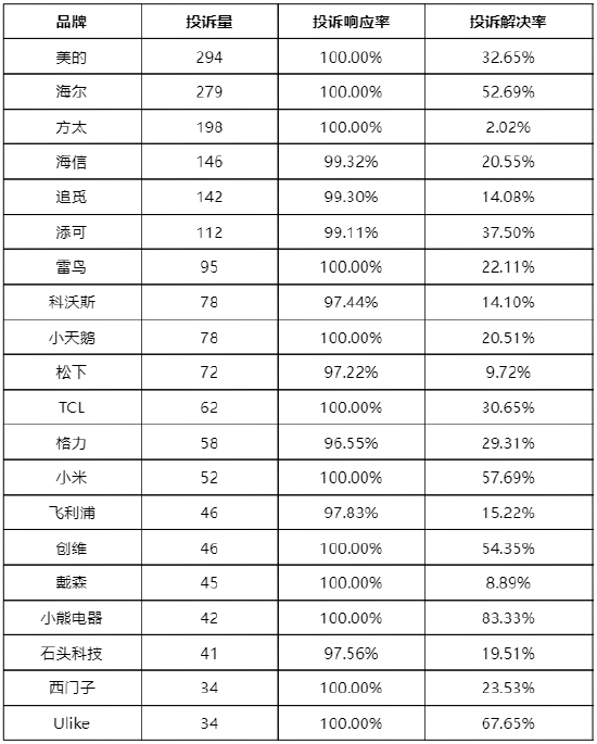 黑猫投诉11月家电投诉榜