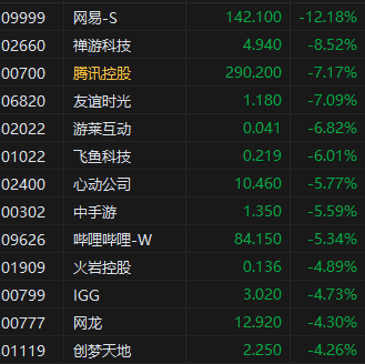 午评：恒指跌0.24% 科指跌0.77%手游股集体跳水网易跌超12%