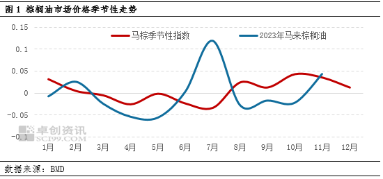 油脂有“料”：12月棕榈油行情偏弱 全产业链等待“风起”