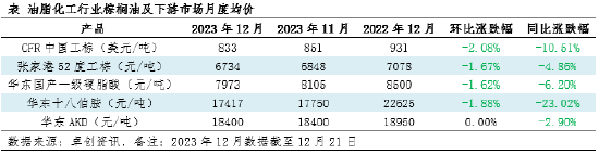 油脂有“料”：12月棕榈油行情偏弱 全产业链等待“风起”