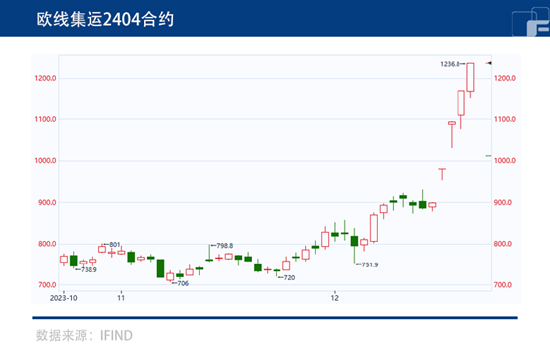 中粮期货：红海危机持续，航运价格扶摇直上