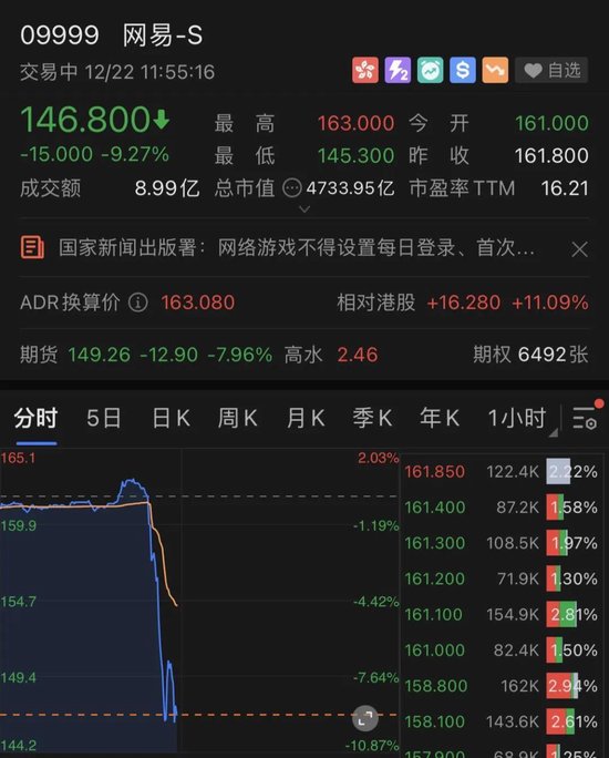 突发！腾讯、网易直线跳水