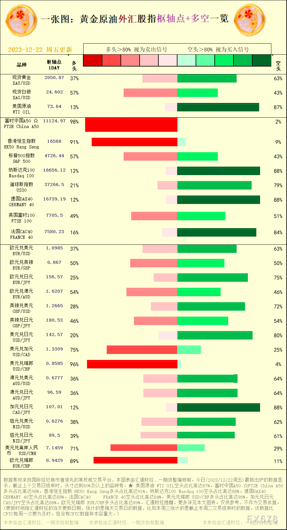 一张图：2023/12/22黄金原油外汇股指"枢纽点+多空占比"一览