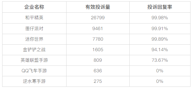 黑猫投诉手游领域投诉数据对比：QQ飞车手游、逆水寒手游回复率为0