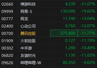 快讯：港股午后持续下挫恒生科技指数跌超3% 网易跌超20%，腾讯跌12%